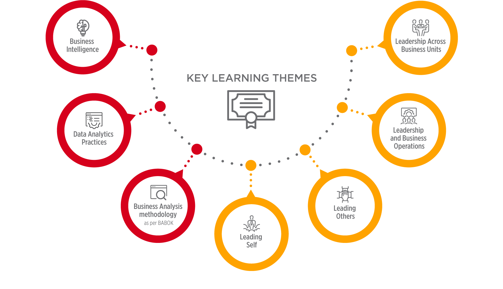 Key learning themes:Business Intelligence, Data analytics practices, Business Analysis methodology as per BABOK, Leading Self, Leading Others, Leadership and Business Operations, Leadership across Business Units