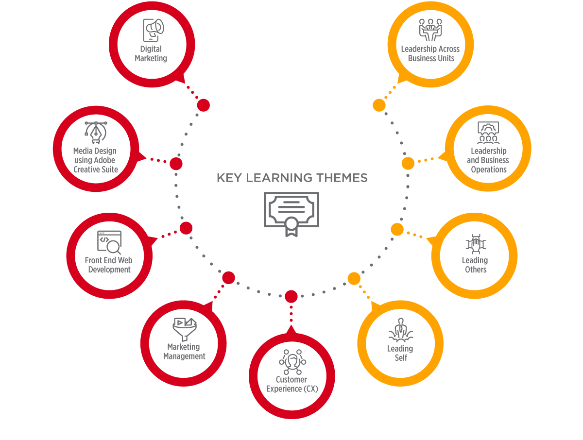 Key learning themes: Digital Marketing, Media design using Adobe Crative Suite, Front End Web Development, Marketing management, Customer experience (CX), Leading Self, Leading Others, Leadership and Business Operations, Leadership across Business Units