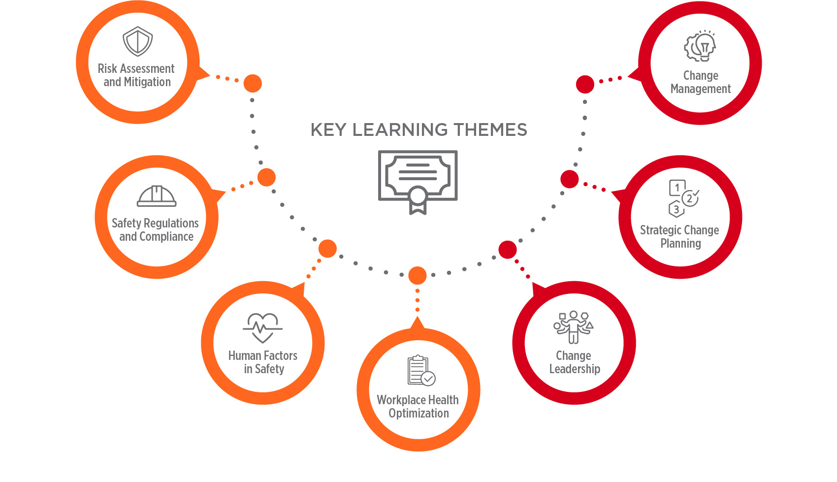 Key learning themes