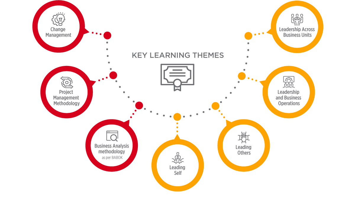 Key learning themes: Change management, Project Management methodology, Business Analysis methodology as per BABOK, Leading Self, Leading Others, Leadership and Business Operations, Leadership across Business Units