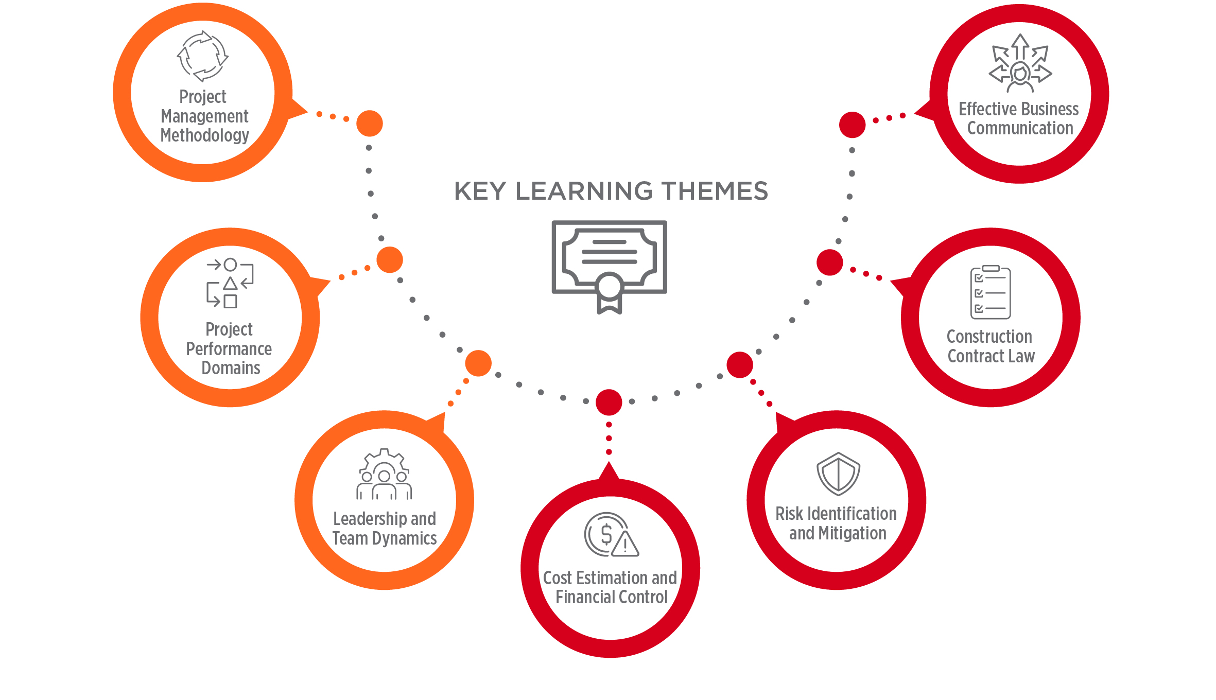 Key learning themes